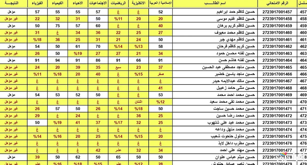 رابط نتائج السادس الاعدادي الدور التمهيدي 2025 في محافظات العراق